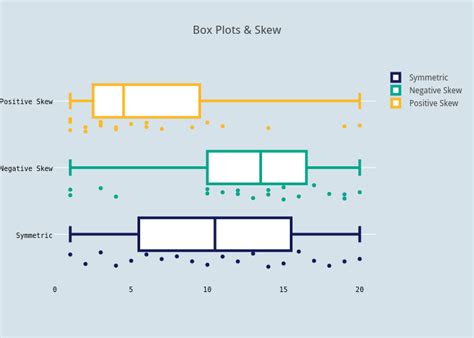 distribution of a box plot positive and negative skew|positive skew vs negative boxplot.